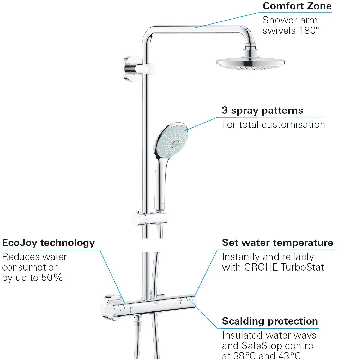 GROHE 27296001 Euphoria System 180 Shower System with Thermostat