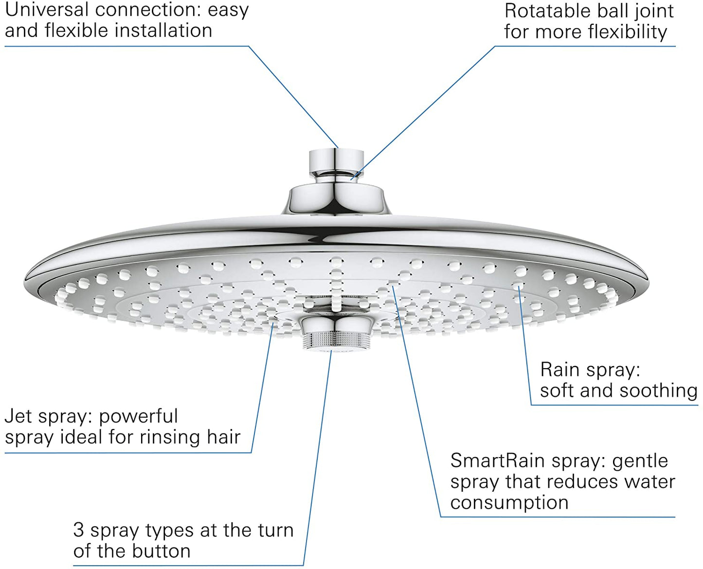 Grohe Euphoria 260åÊShower Head, 26455000.